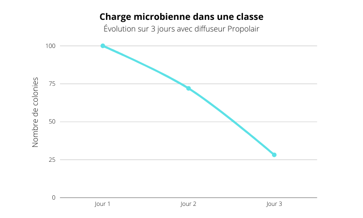 Charge microbienne